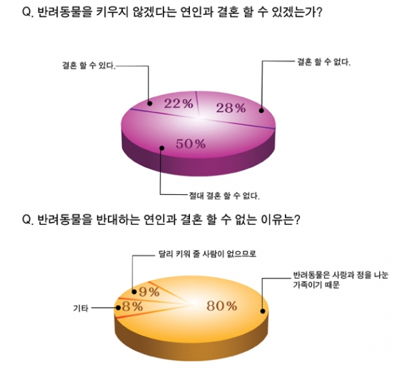 반려동물을 키우는 연인과 결혼할 수 있는가?!