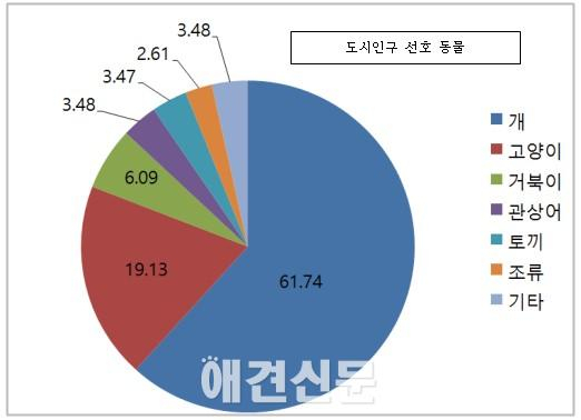 KOTRA, 중국 반려동물 시장 산업 동향 발표