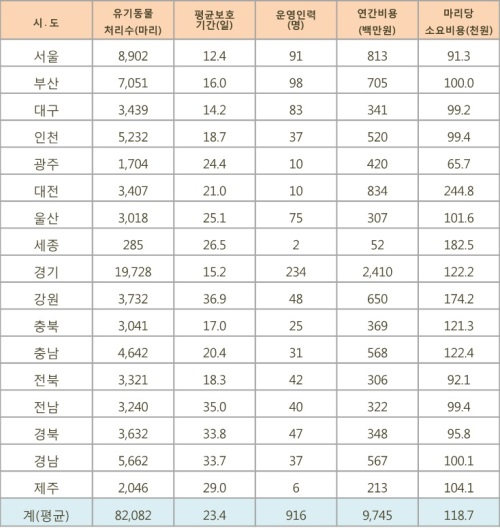 유기동물 처리비용 연간 9,745백만원
