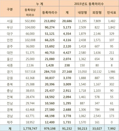 2015년 동물 등록 현황 '내장형 55%'