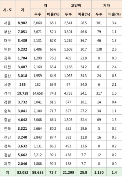 유기동물 발생 현황, 개 72.3%로 가장 높아