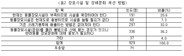 소비자교육중앙회, 반려동물판매가격 최대 5.8배 차이나