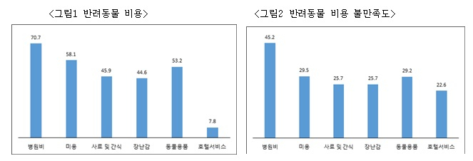 소비자교육중앙회, 반려동물판매가격 최대 5.8배 차이나