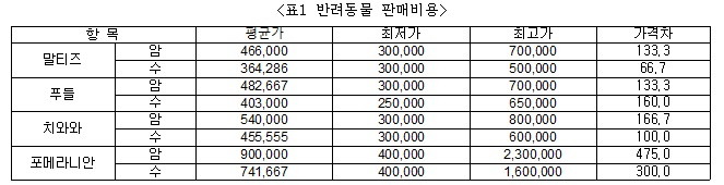 소비자교육중앙회, 반려동물판매가격 최대 5.8배 차이나