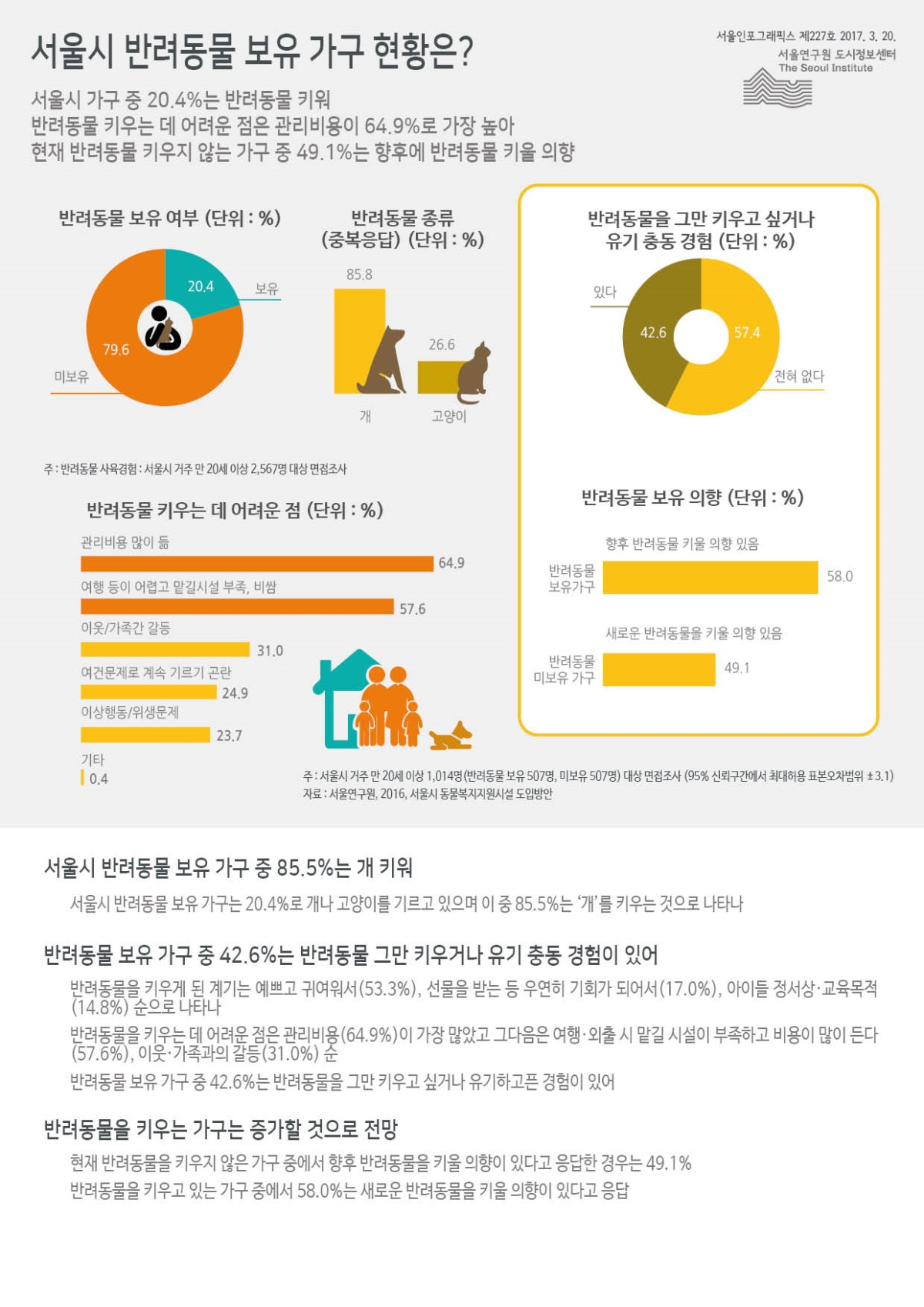 서울시 5가구 중 1가구, '반려동물 키운다'
