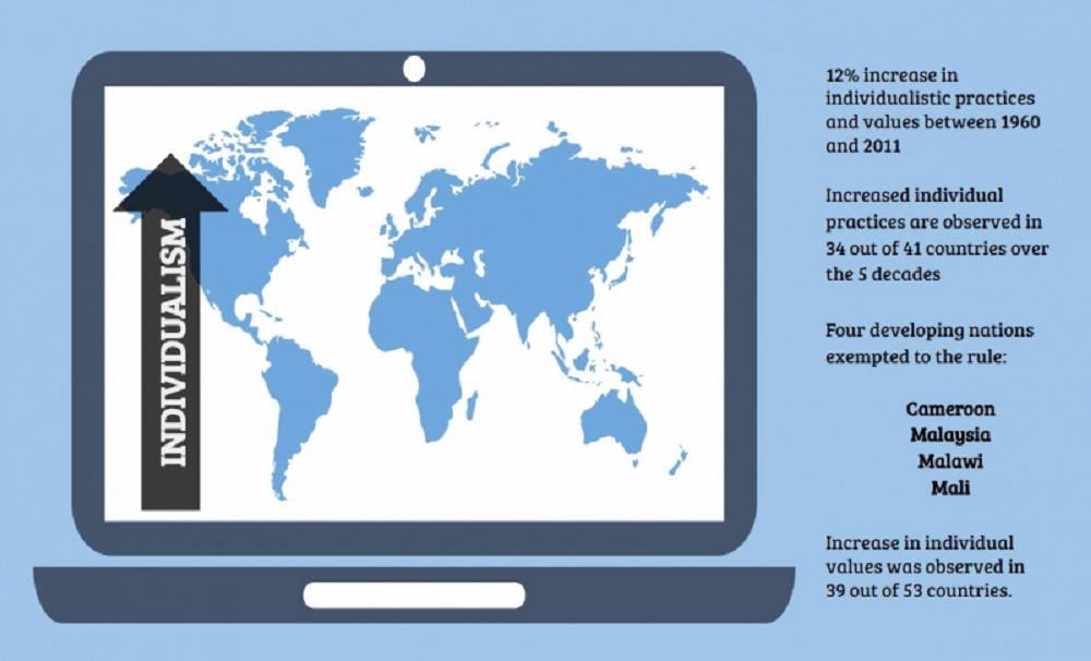개인주의 전세계적으로 증가한다