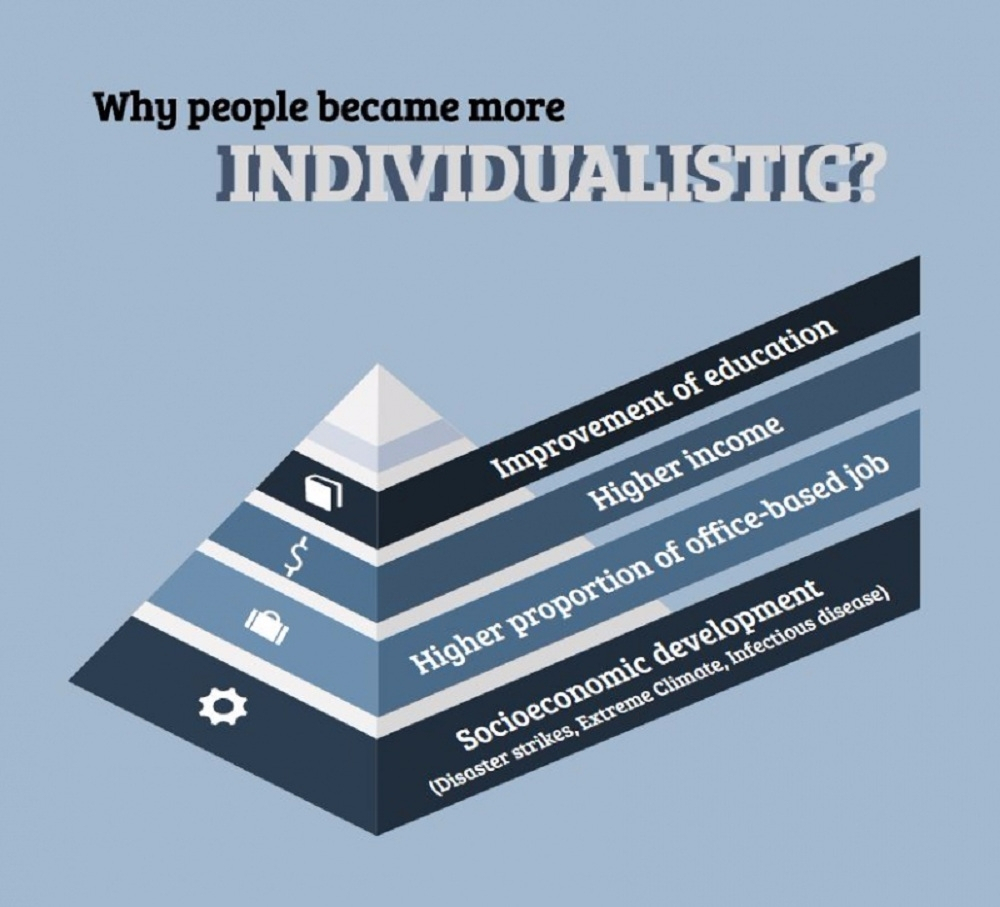 개인주의 전세계적으로 증가한다