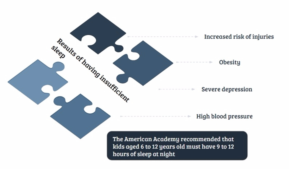수면 부족, 아이들의 당뇨병 위험 높인다
