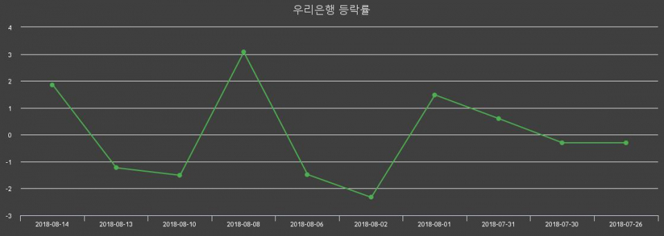 ▲지난 2주간의 등락률 변동정보