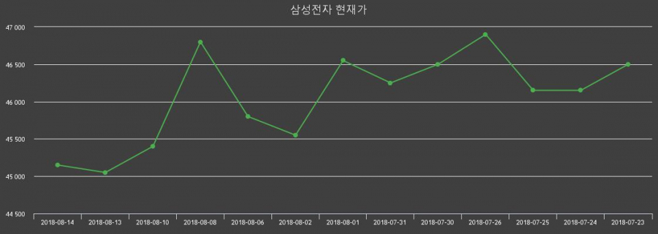 ▲지난 30영업일 동안 삼성전자 주가변동정보