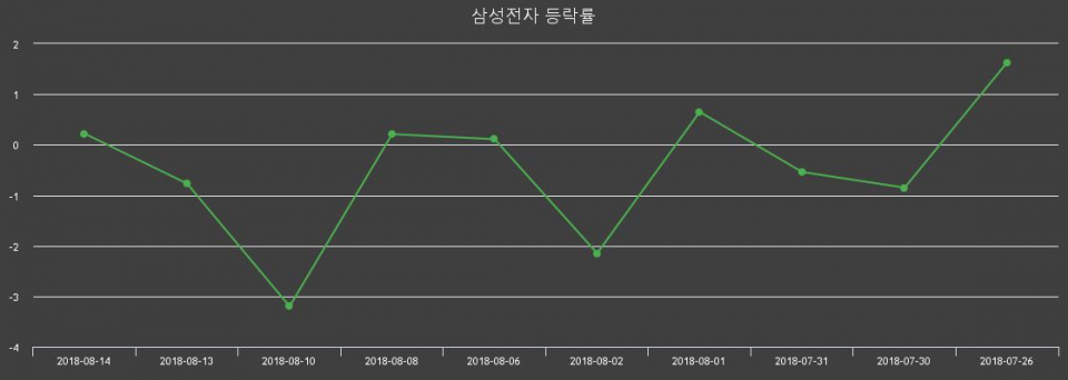 ▲지난 2주간의 등락률 변동정보