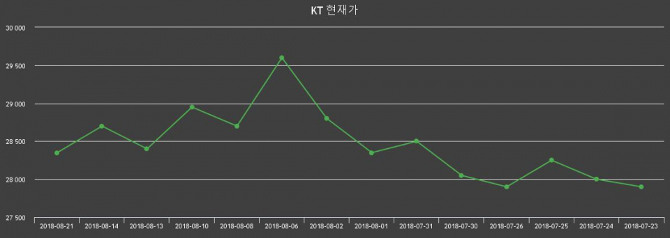 ▲지난 30영업일 동안 KT 주가변동정보