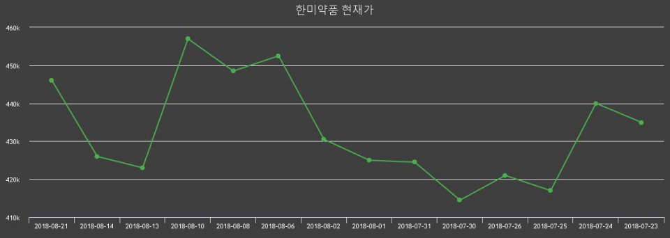 ▲지난 30영업일 동안 한미약품 주가변동정보