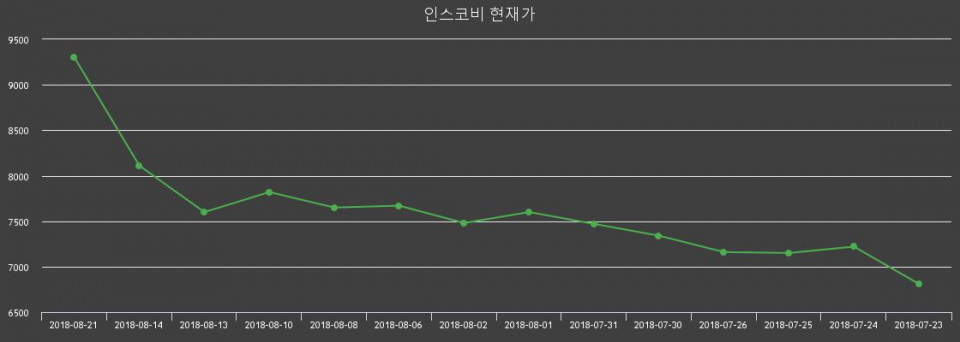 ▲지난 30영업일 동안 인스코비 주가변동정보