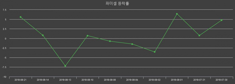 ▲지난 2주간의 등락률 변동정보