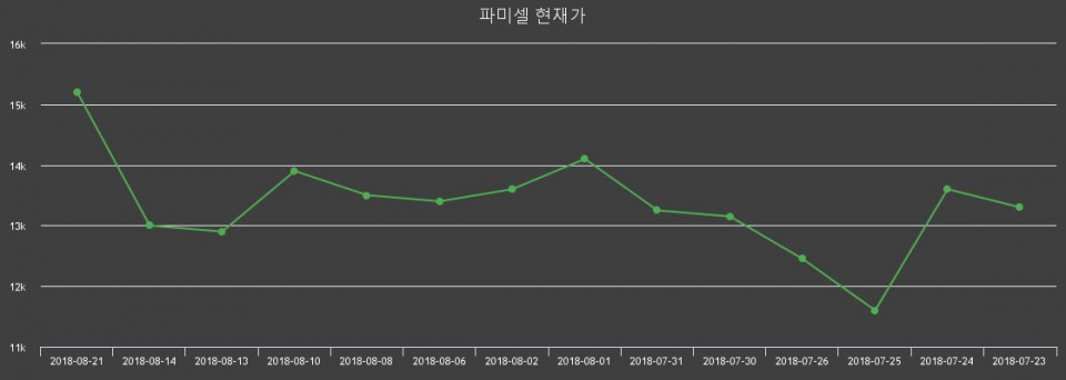 ▲지난 30영업일 동안 파미셀 주가변동정보