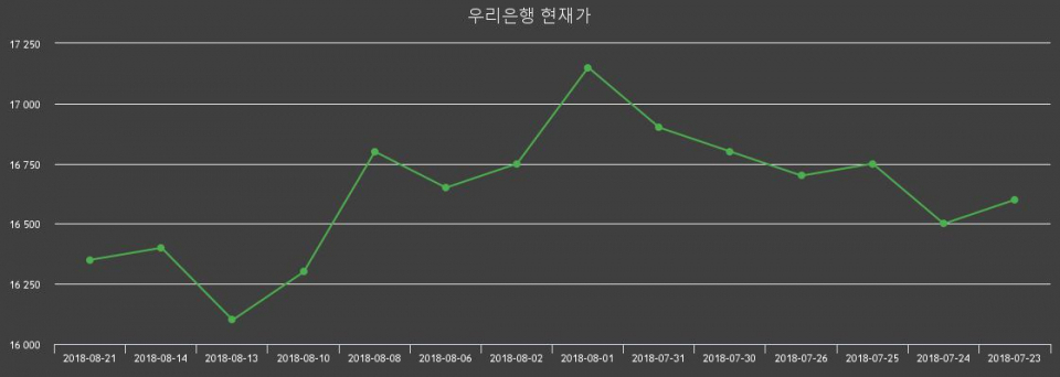 ▲지난 30영업일 동안 우리은행 주가변동정보
