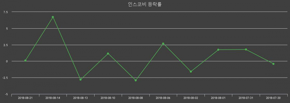▲지난 2주간의 등락률 변동정보
