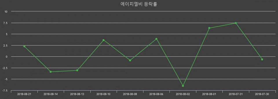 ▲지난 2주간의 등락률 변동정보