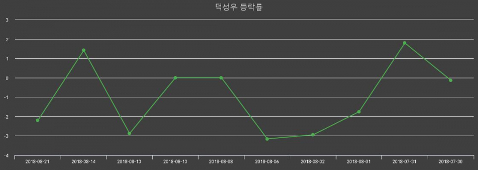▲지난 2주간의 등락률 변동정보
