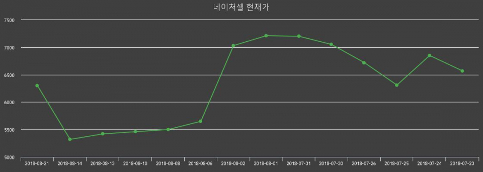 ▲지난 30영업일 동안 네이처셀 주가변동정보