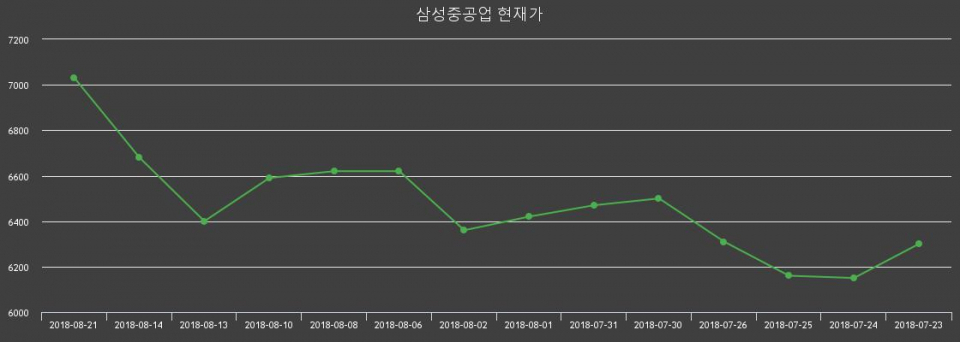 ▲지난 30영업일 동안 삼성중공업 주가변동정보