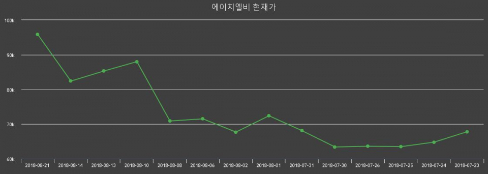 ▲지난 30영업일 동안 에이치엘비 주가변동정보