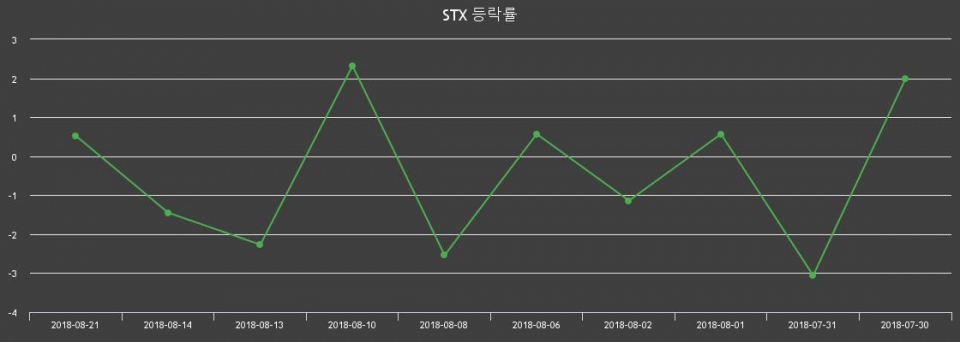 ▲지난 2주간의 등락률 변동정보