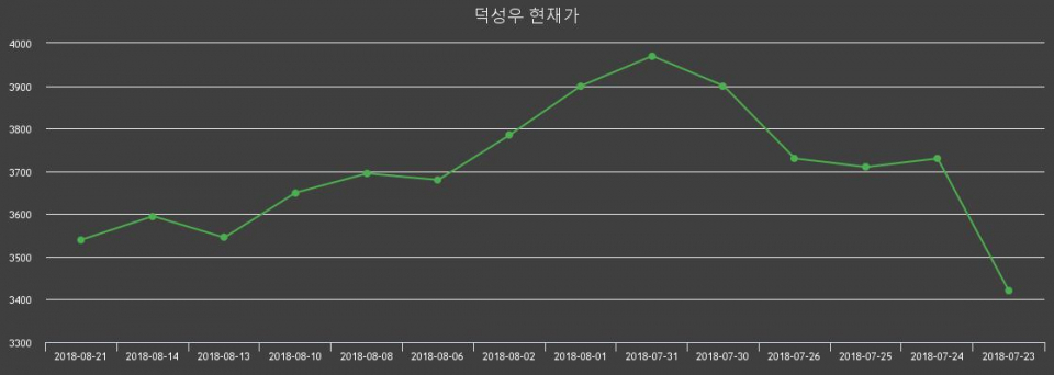 ▲지난 30영업일 동안 덕성우 주가변동정보