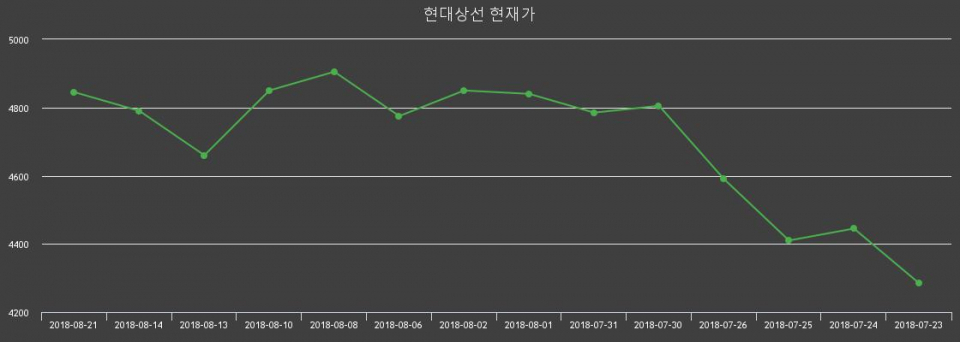 ▲지난 30영업일 동안 현대상선 주가변동정보