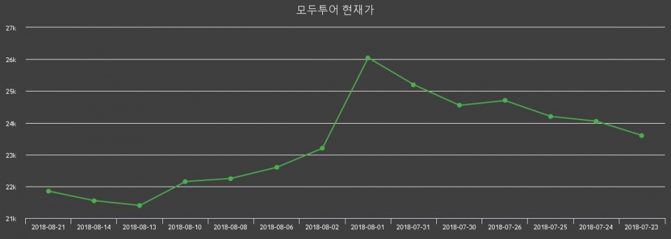 ▲지난 30영업일 동안 모두투어 주가변동정보