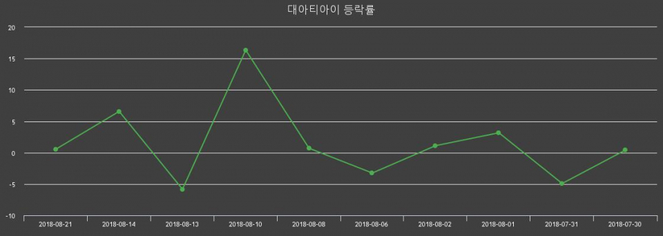 ▲지난 2주간의 등락률 변동정보