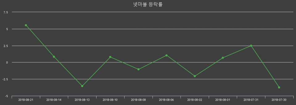 ▲지난 2주간의 등락률 변동정보
