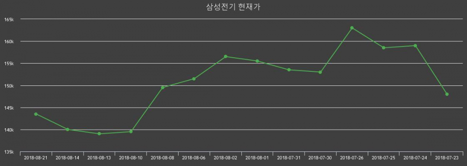 ▲지난 30영업일 동안 삼성전기 주가변동정보