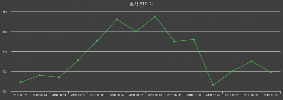 ▲지난 30영업일 동안 효성 주가변동정보