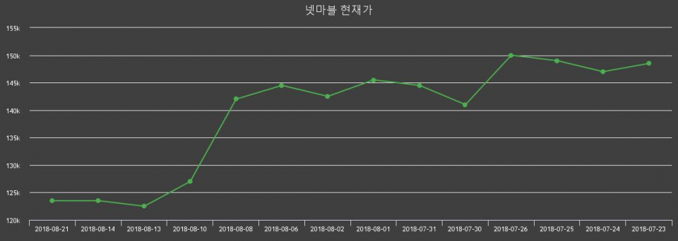 ▲지난 30영업일 동안 넷마블 주가변동정보