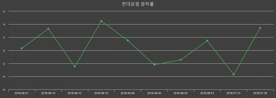 ▲지난 2주간의 등락률 변동정보