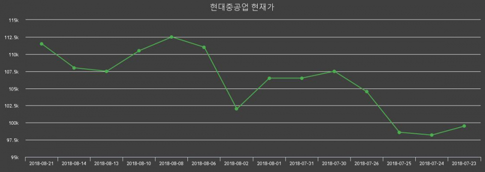 ▲지난 30영업일 동안 현대중공업 주가변동정보
