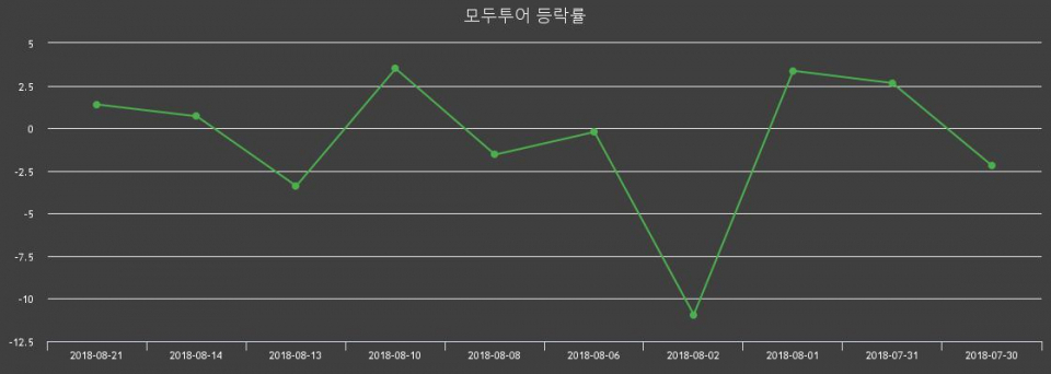 ▲지난 2주간의 등락률 변동정보