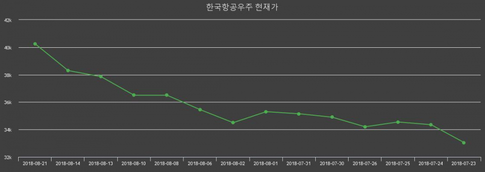 ▲지난 30영업일 동안 한국항공우주 주가변동정보