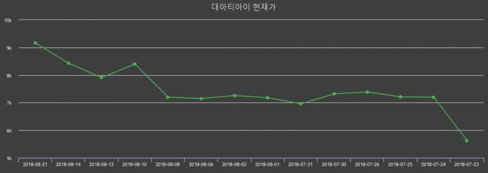 ▲지난 30영업일 동안 대아티아이 주가변동정보