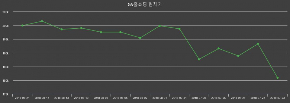 ▲지난 30영업일 동안 GS홈쇼핑 주가변동정보