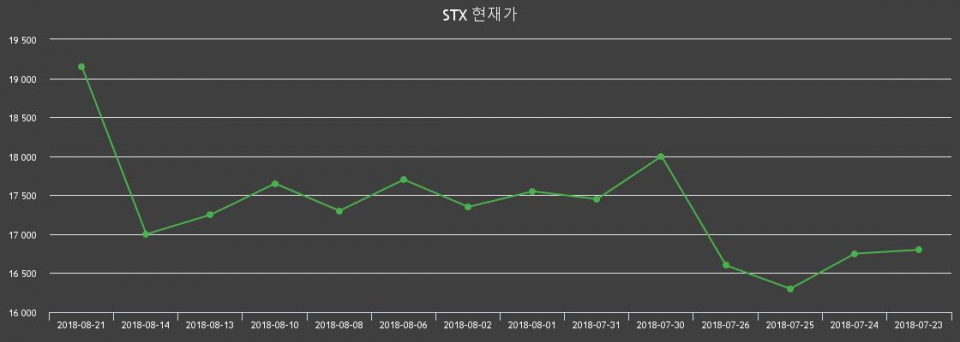 ▲지난 30영업일 동안 STX 주가변동정보