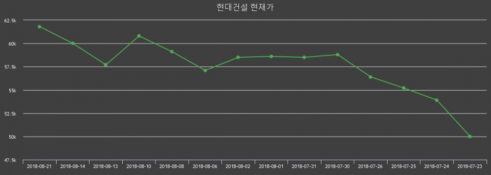 ▲지난 30영업일 동안 현대건설 주가변동정보