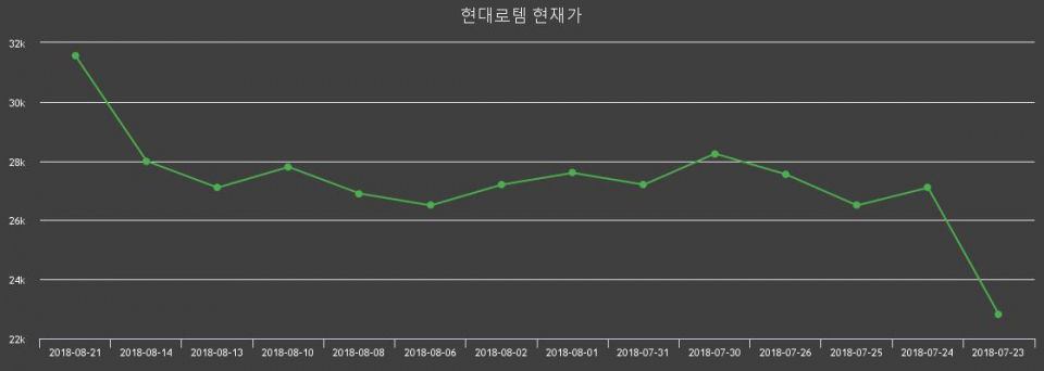 ▲지난 30영업일 동안 현대로템 주가변동정보
