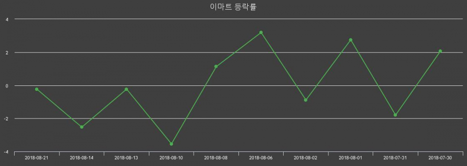 ▲지난 2주간의 등락률 변동정보