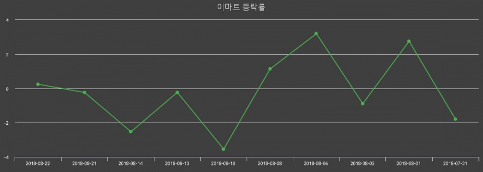 ▲지난 2주간의 등락률 변동정보