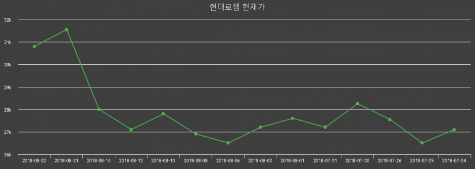 ▲지난 30영업일 동안 현대로템 주가변동정보