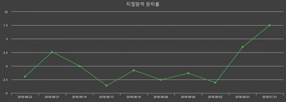 ▲지난 2주간의 등락률 변동정보