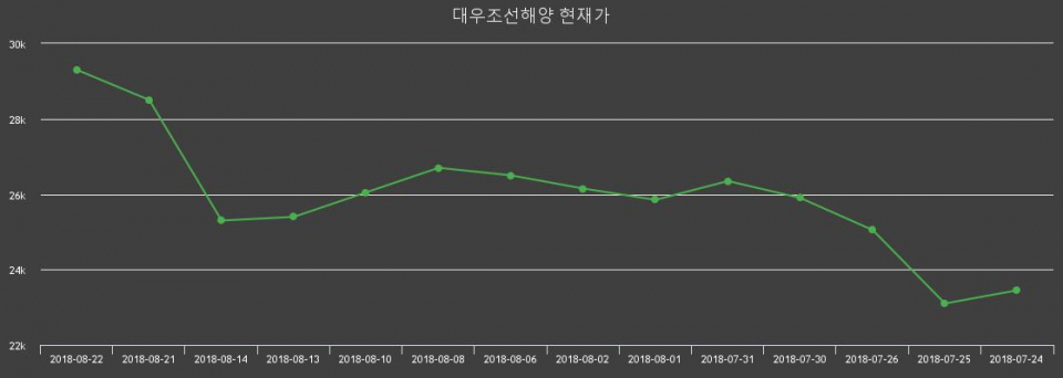 ▲지난 30영업일 동안 대우조선해양 주가변동정보